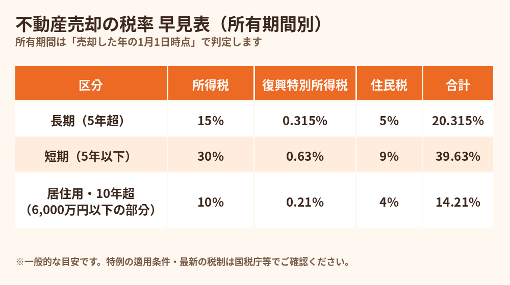 守谷市の不動産売却の税率早見表（長期・短期・10年超）｜ハウスドゥ 守谷