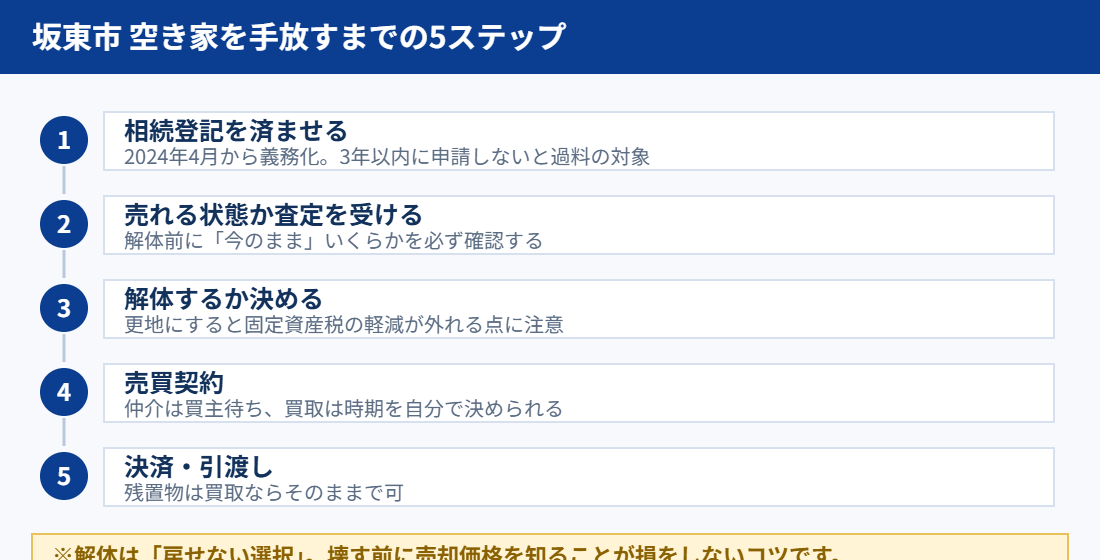 坂東市の空き家売却の流れ5ステップ|ハウスドゥ 守谷
