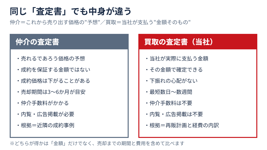 仲介の査定書と買取の査定書の違い｜ハウスドゥ 守谷