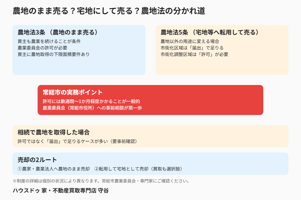 常総市 農地法3条5条の比較図｜ハウスドゥ 家・不動産買取専門店 守谷