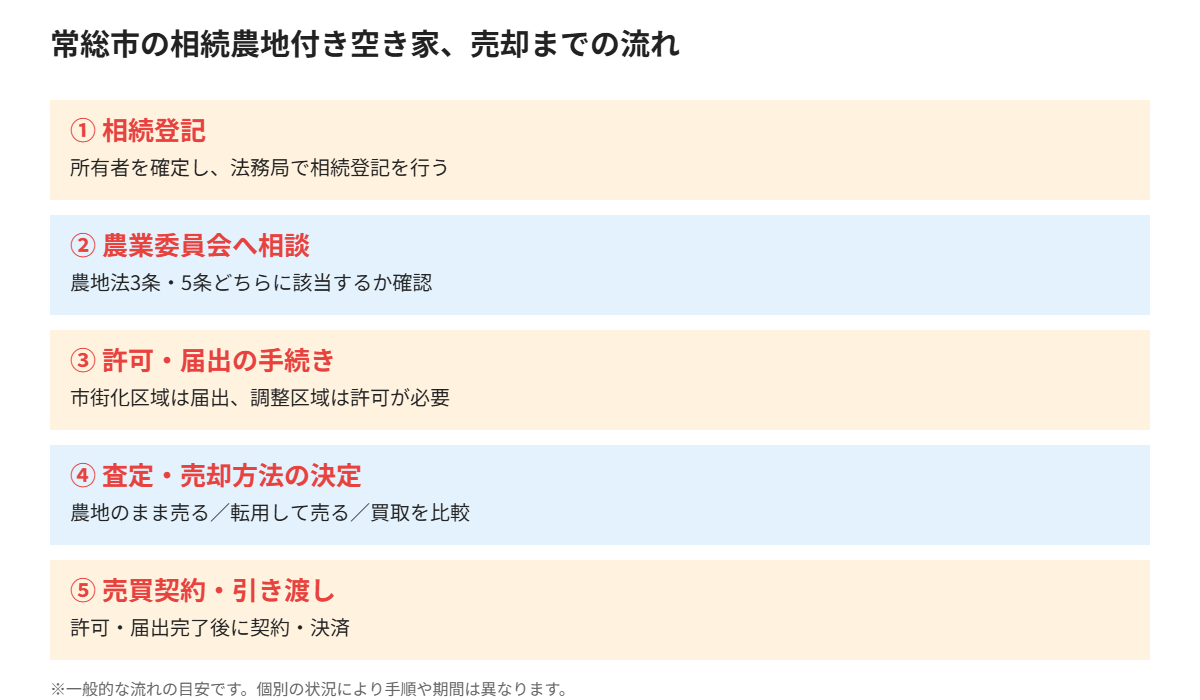 常総市の相続農地付き空き家 売却の流れ｜ハウスドゥ 家・不動産買取専門店 守谷