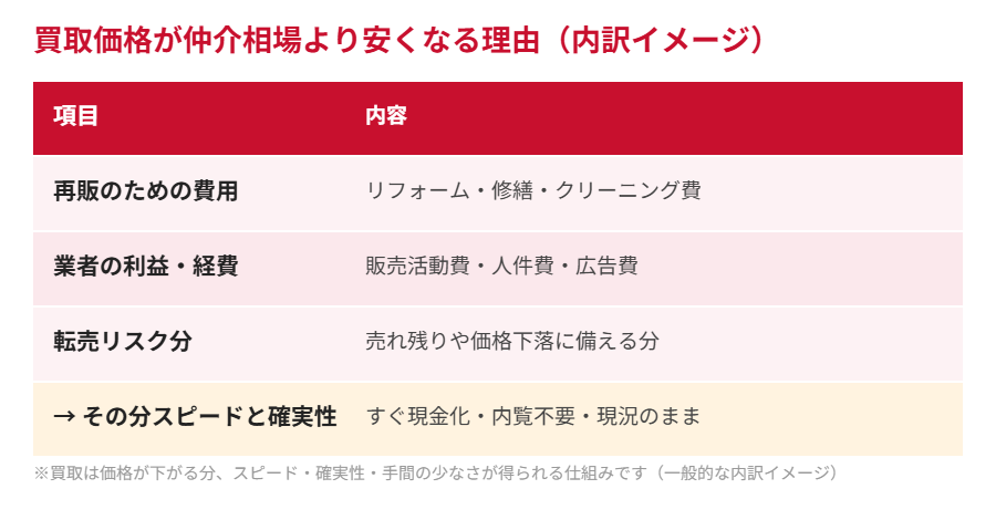 買取価格が仲介相場より安くなる理由の内訳｜ハウスドゥ 守谷店