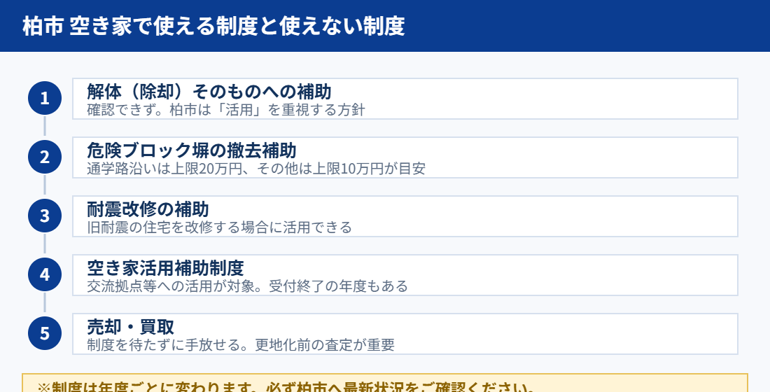 柏市の空き家で使える制度と解体補助の有無|ハウスドゥ 守谷