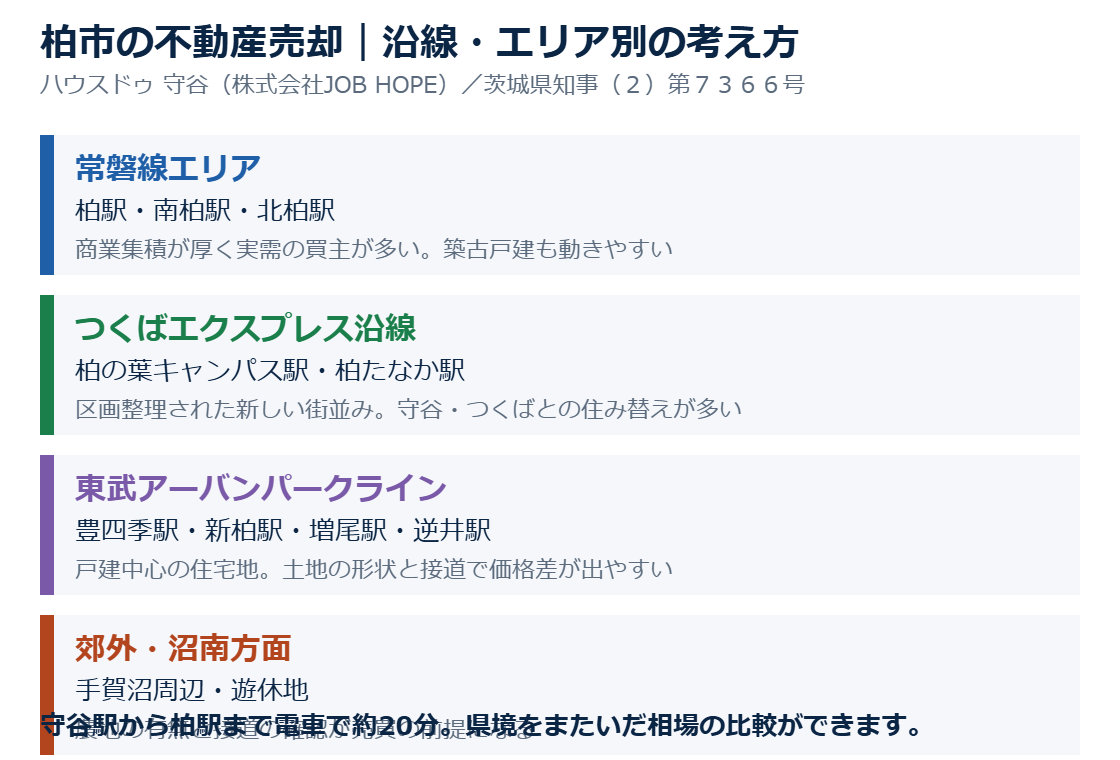柏市の不動産売却の沿線・エリア別の考え方|ハウスドゥ 守谷