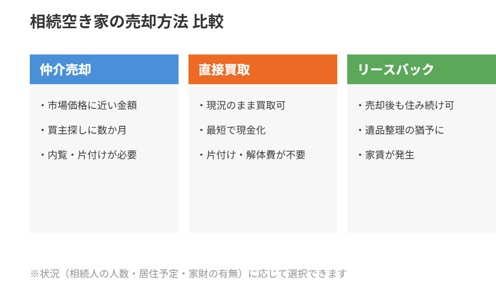柏市 相続空き家 仲介・買取・リースバック比較図解