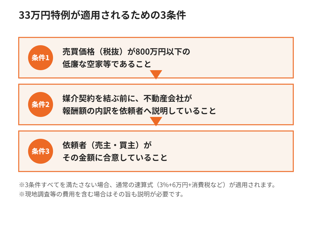 仲介手数料33万円特例の3条件フロー図｜守谷市