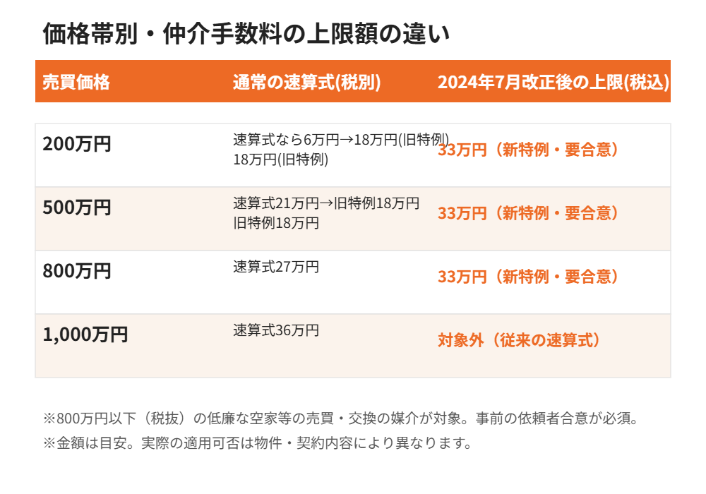 価格帯別・仲介手数料33万円特例の適用比較｜守谷市
