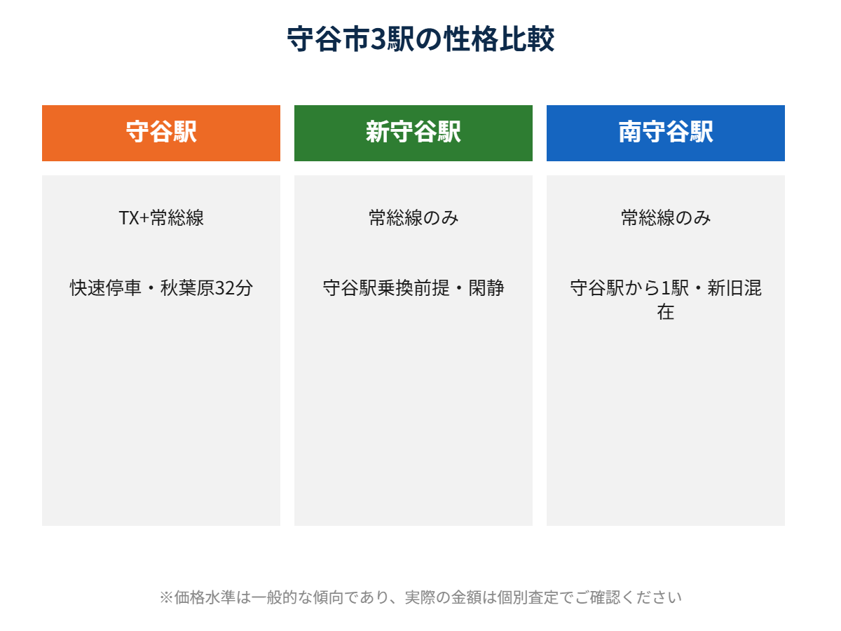 守谷市 3駅の性格比較 守谷駅 新守谷駅 南守谷駅