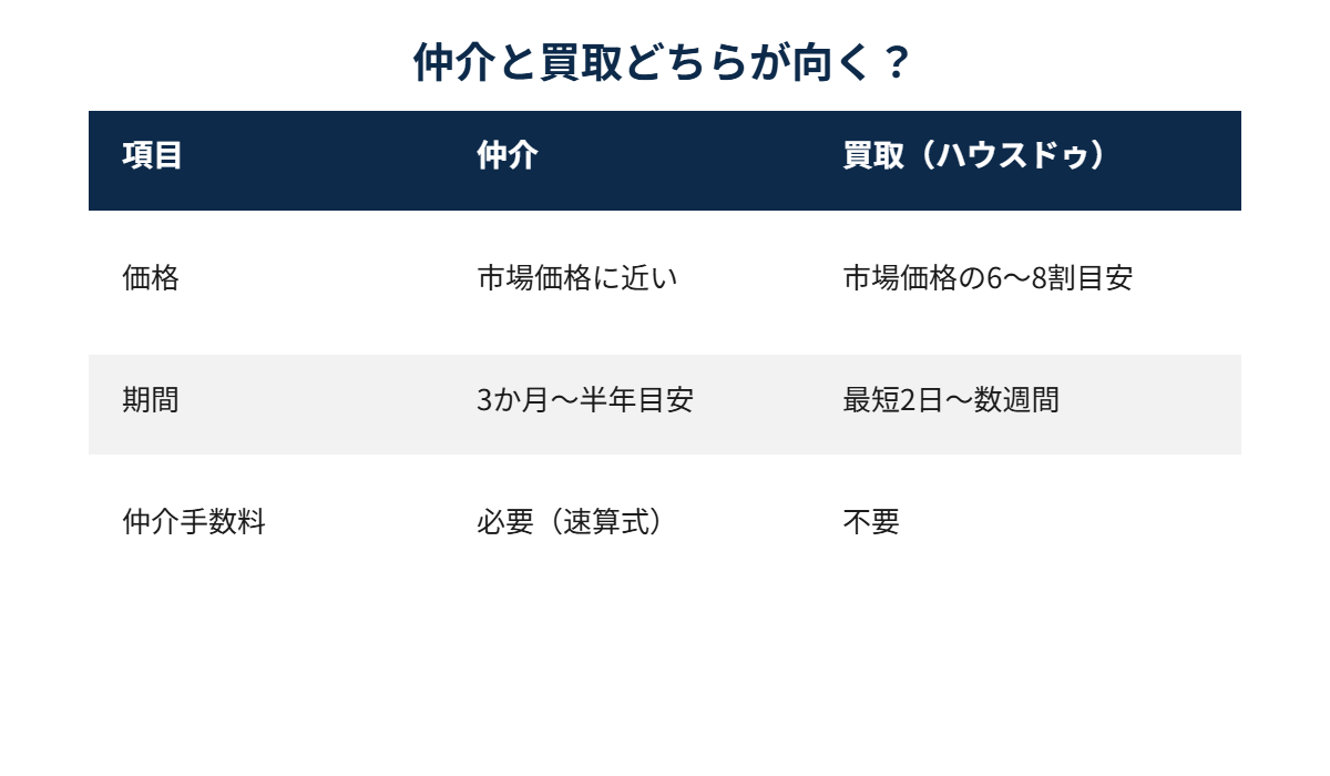 守谷市 仲介と買取の比較 ハウスドゥ守谷