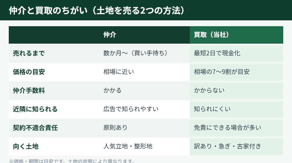 土地の仲介と買取の違い比較表｜守谷市｜ハウスドゥ守谷店