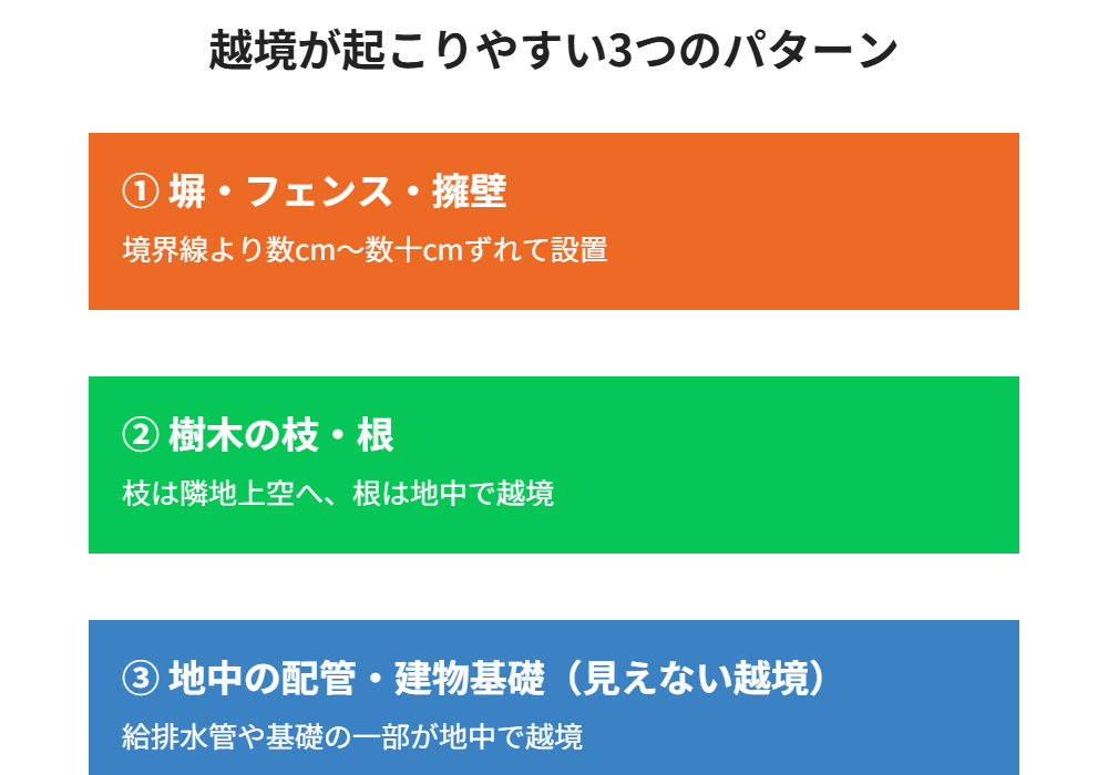 越境が起こりやすい3つのパターン|守谷市の不動産売却
