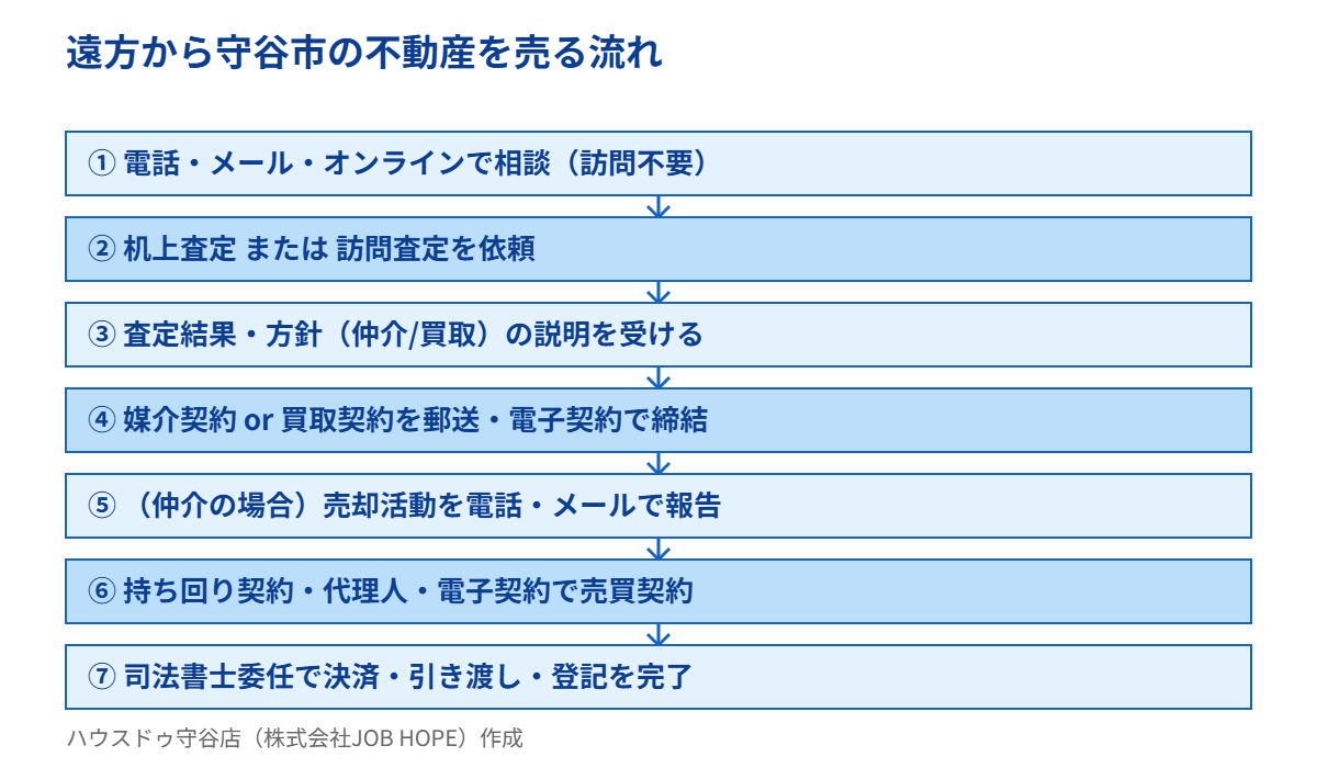 守谷市の不動産を遠方から売却する流れ7ステップ