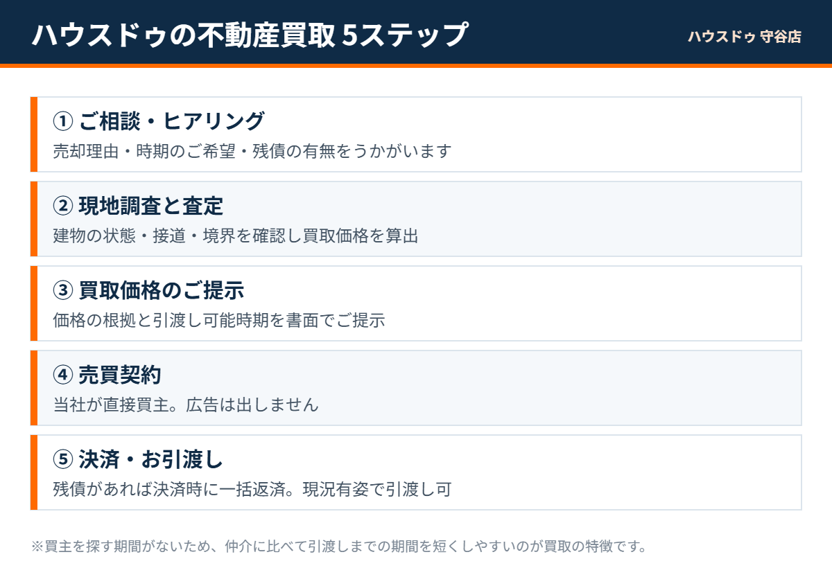 ハウスドゥの不動産買取の流れ5ステップ|守谷市の不動産買取 ハウスドゥ守谷店
