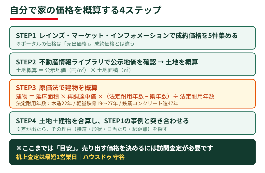 守谷市で家の価格を自分で概算する4ステップと原価法の計算式｜ハウスドゥ 守谷