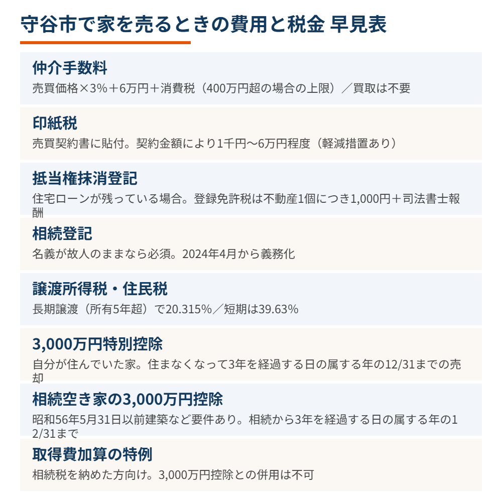 守谷市で家を売るときの費用と税金の早見表|ハウスドゥ 守谷