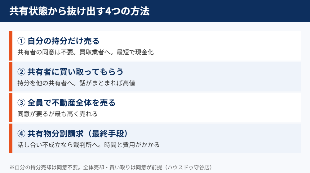 共有状態から抜け出す4つの方法|守谷市の共有持分売却