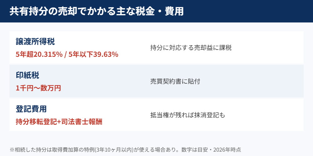 共有持分の売却でかかる税金・費用|守谷市