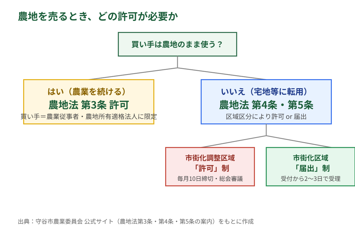 農地を売るときどの許可が必要か｜農地法3条・4条5条の使い分け図解