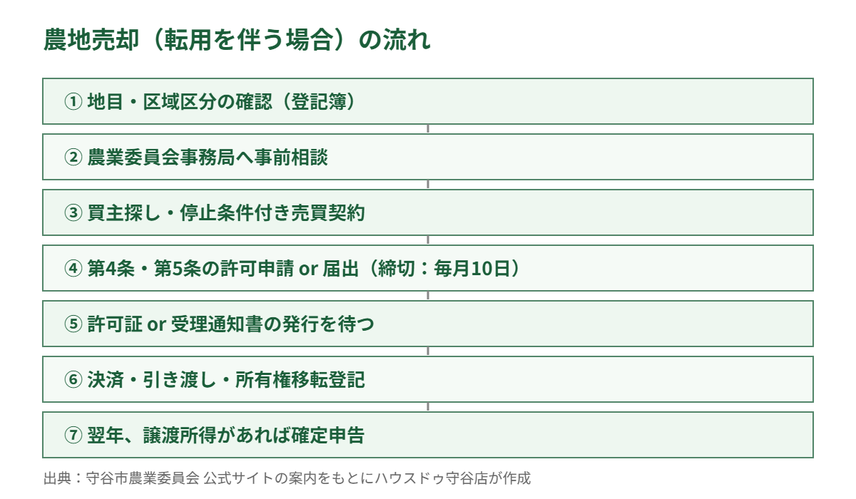 守谷市の農地売却（転用を伴う場合）の流れ7ステップ