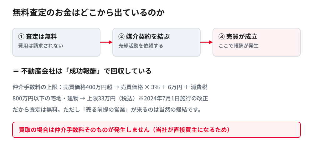 家の査定が無料になる仕組みと仲介手数料の関係｜守谷市 ハウスドゥ 守谷店