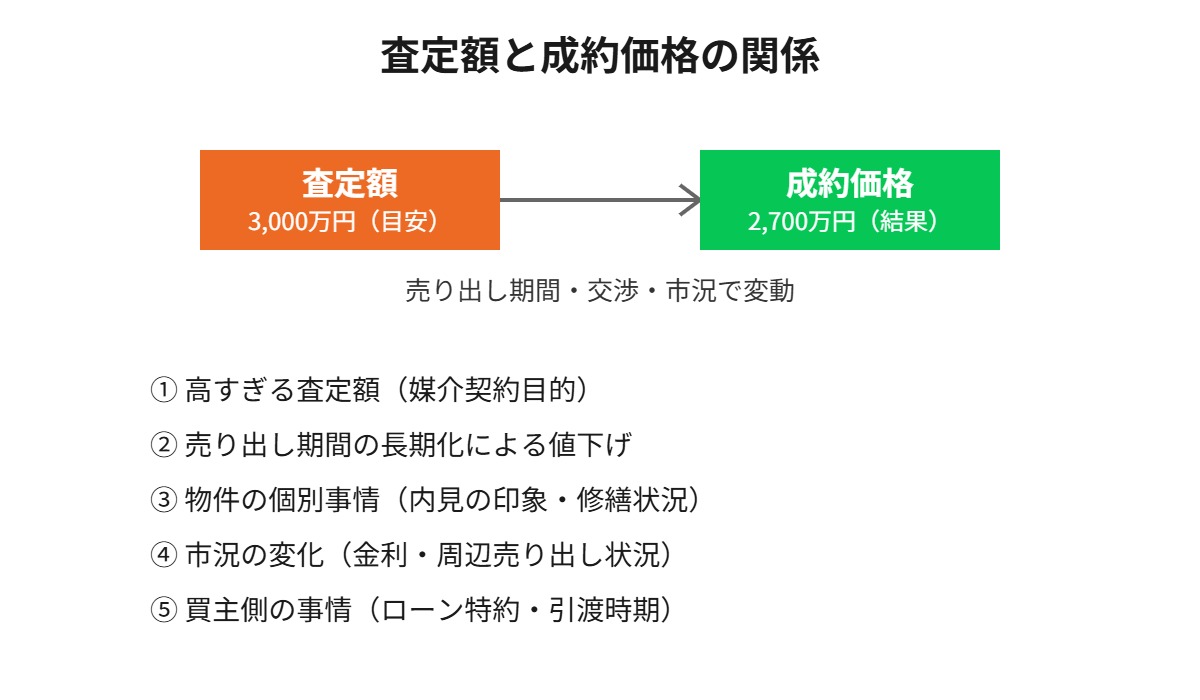 守谷市 査定額 成約価格の差が生まれる5つの要因|ハウスドゥ 守谷