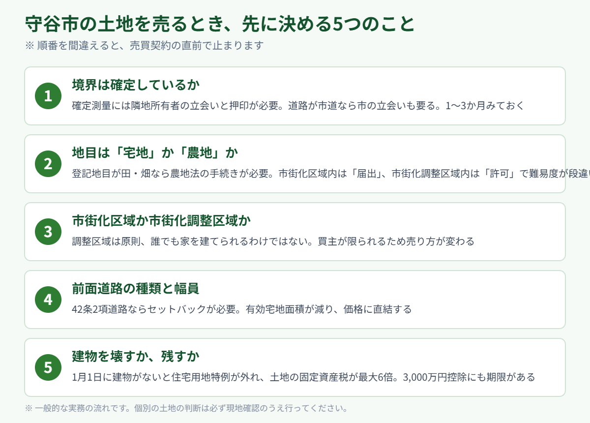 守谷市の土地を売るとき先に決める5つのこと｜ハウスドゥ 守谷