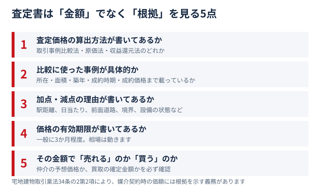 査定書で確認する5つのポイント｜ハウスドゥ 守谷