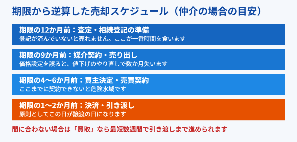 相続不動産の売却スケジュール逆算表｜守谷市の不動産売却｜ハウスドゥ 守谷