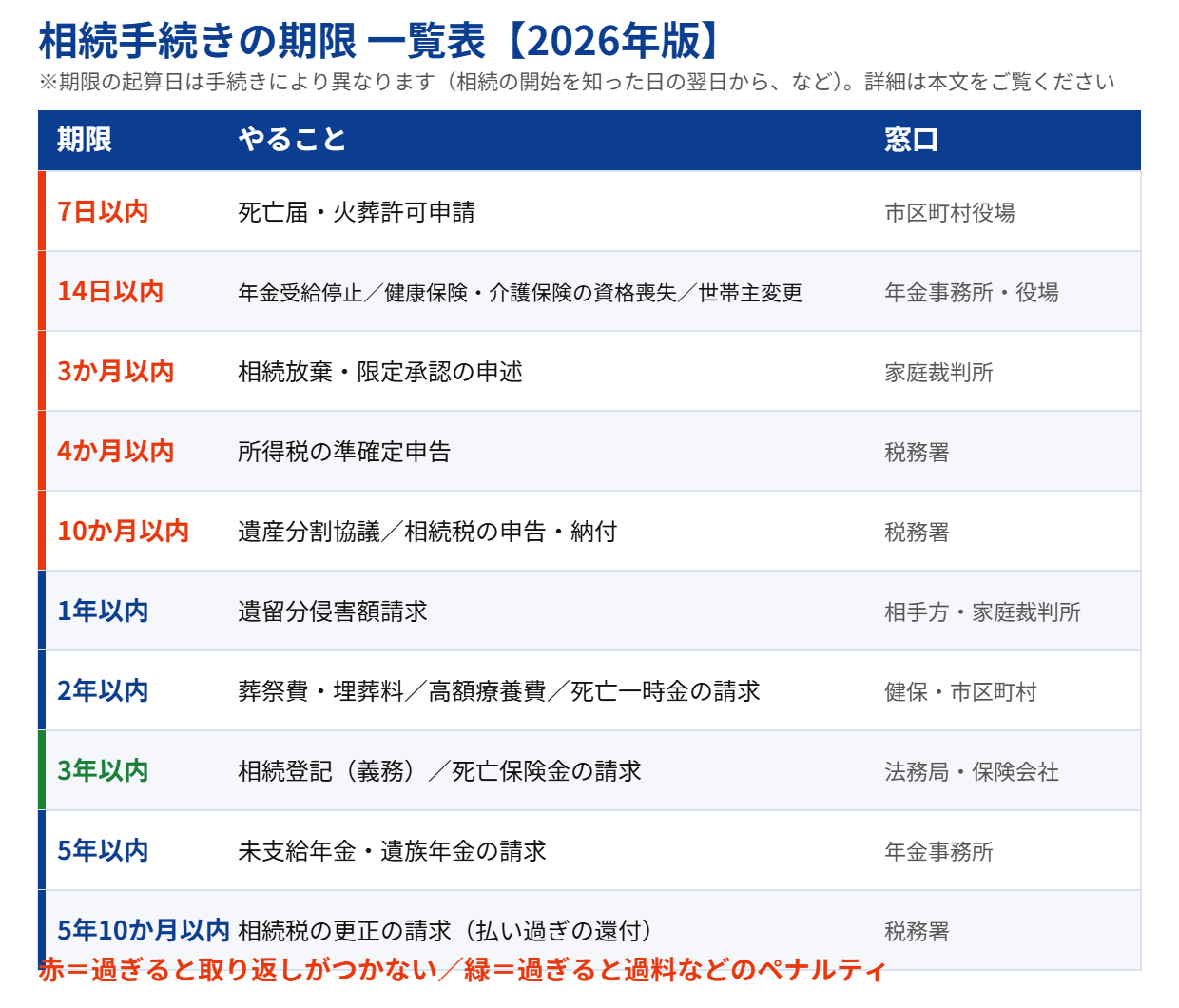 相続手続きの期限一覧表2026年版｜7日・14日・3か月・4か月・10か月・1年・3年