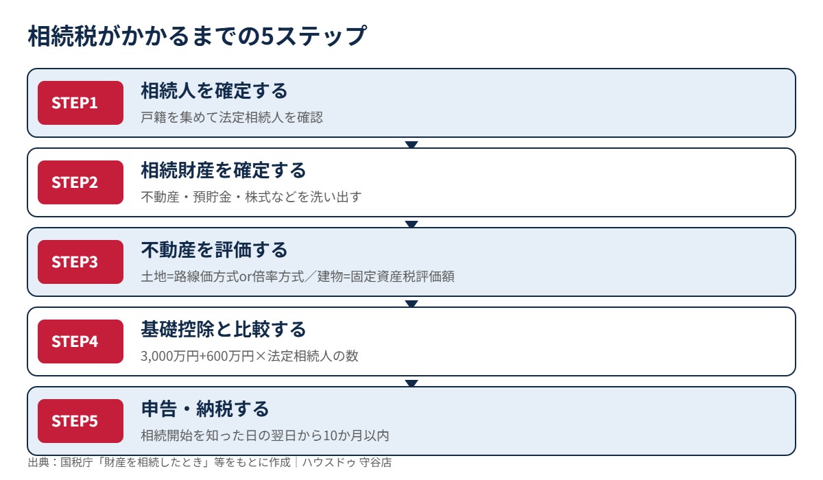 相続税がかかるまでの5ステップ図解｜ハウスドゥ守谷