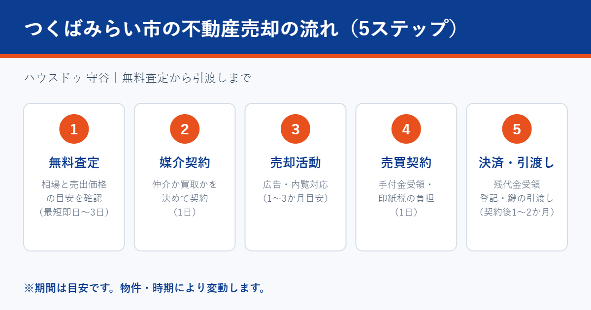 つくばみらい市の不動産売却の流れ｜ハウスドゥ 守谷