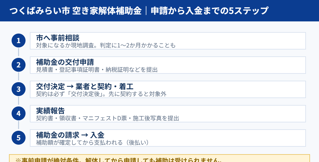 つくばみらい市の空き家解体補助金の申請の流れ5ステップ|ハウスドゥ 守谷