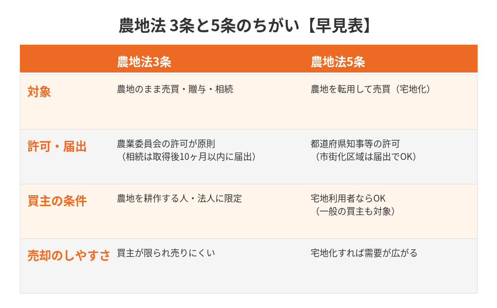 農地法3条と5条のちがい早見表|つくばみらい市 相続 農地