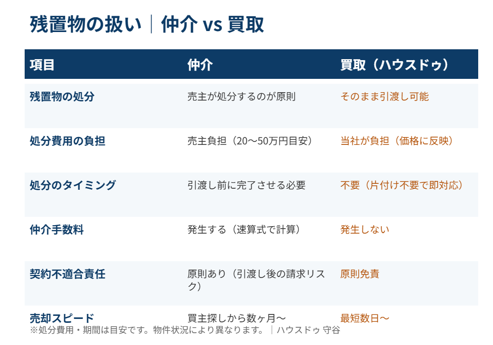 残置物の扱い 仲介と買取の比較表