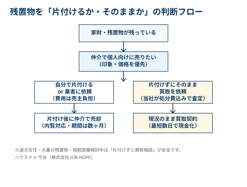 残置物を片付けるかそのまま売るかの判断フロー図
