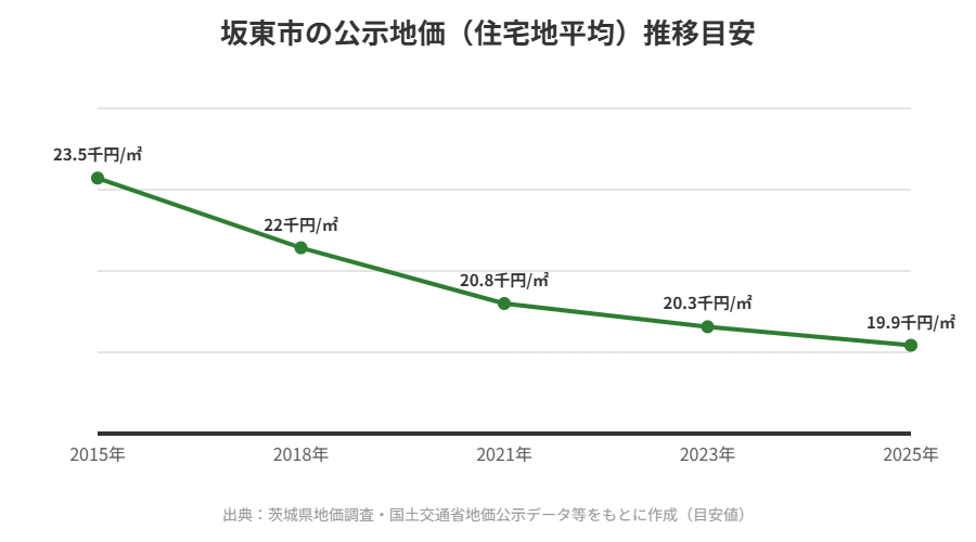 坂東市の公示地価推移グラフ