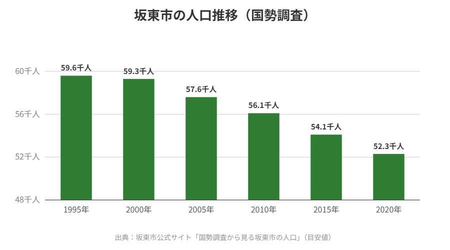 坂東市の人口推移グラフ（国勢調査）