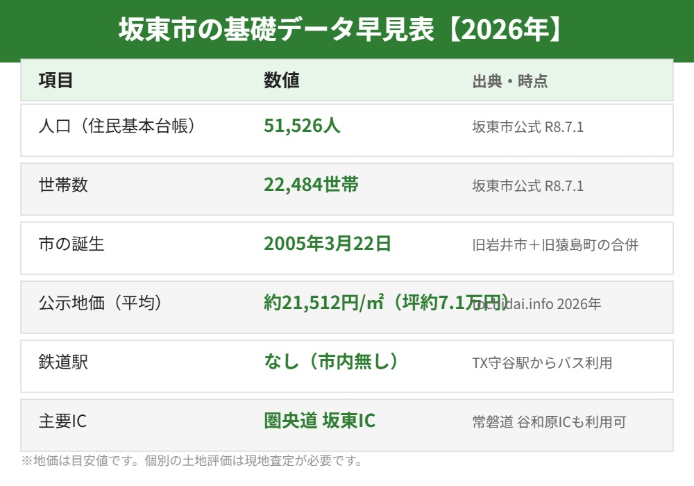 坂東市 人口 世帯数 地価 早見表