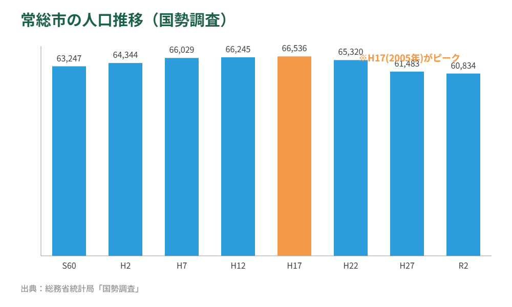常総市 人口推移グラフ 国勢調査データ ハウスドゥ守谷