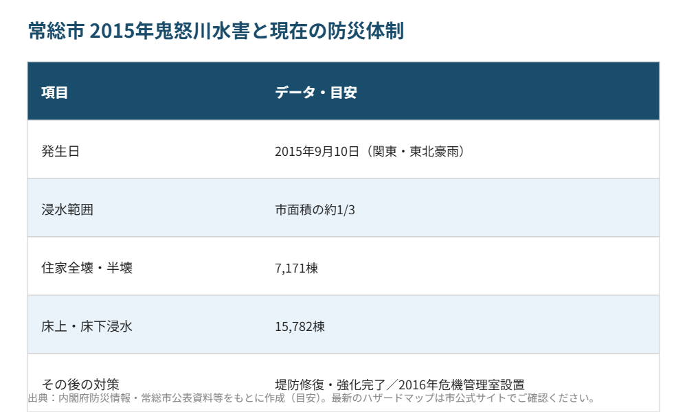 常総市の2015年鬼怒川水害と防災体制|ハウスドゥ 守谷