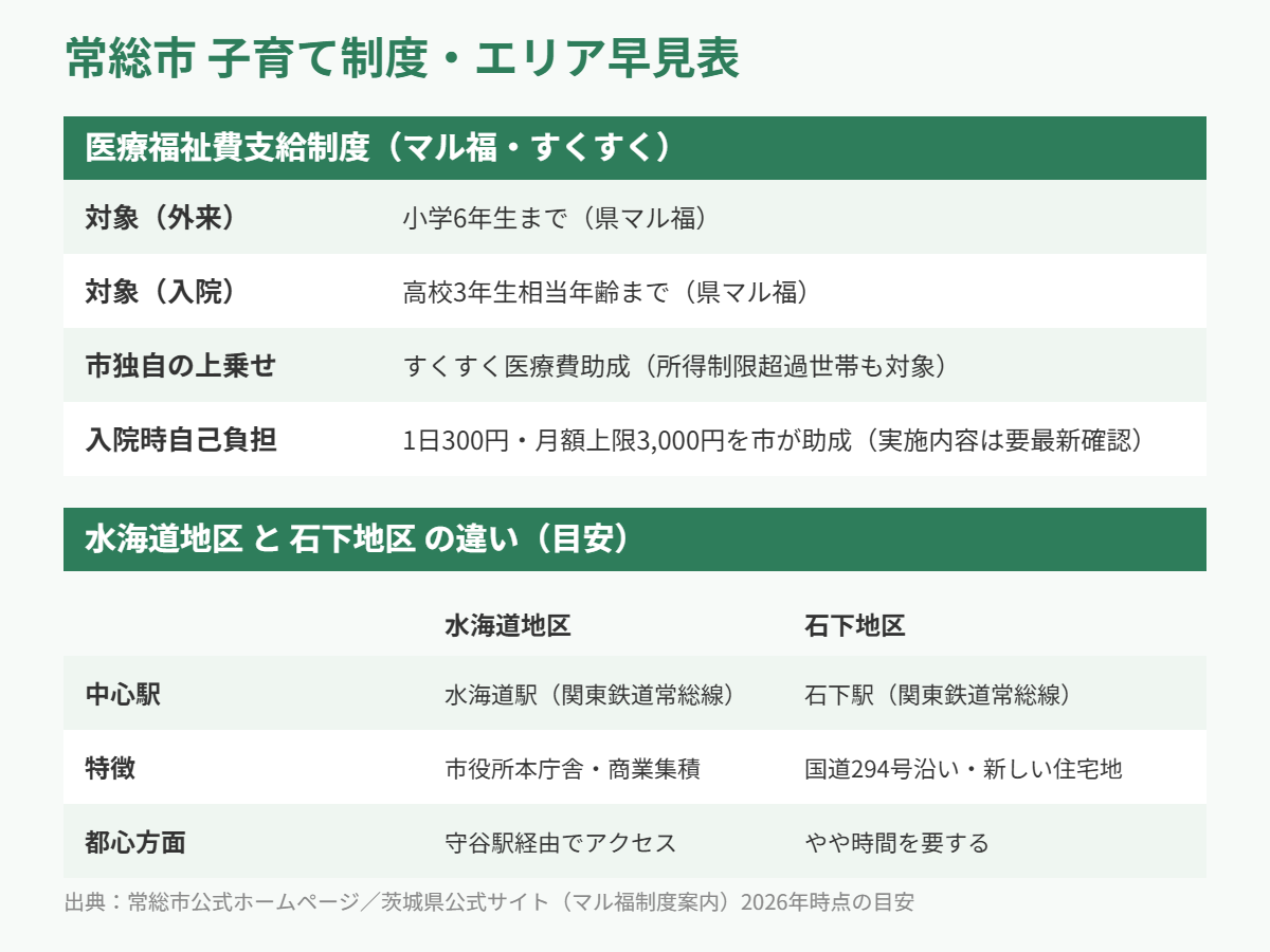常総市 子育て制度・水海道石下エリア早見表