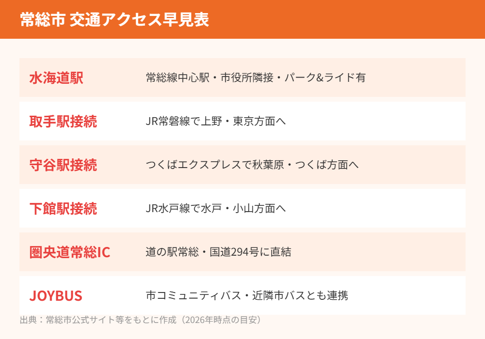 常総市 交通アクセス 早見表