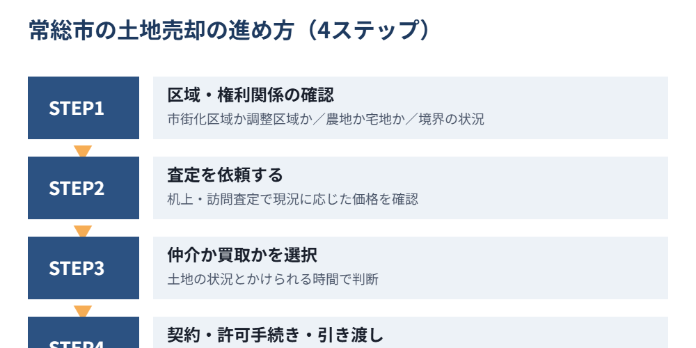 常総市の土地売却の進め方4ステップ｜ハウスドゥ守谷