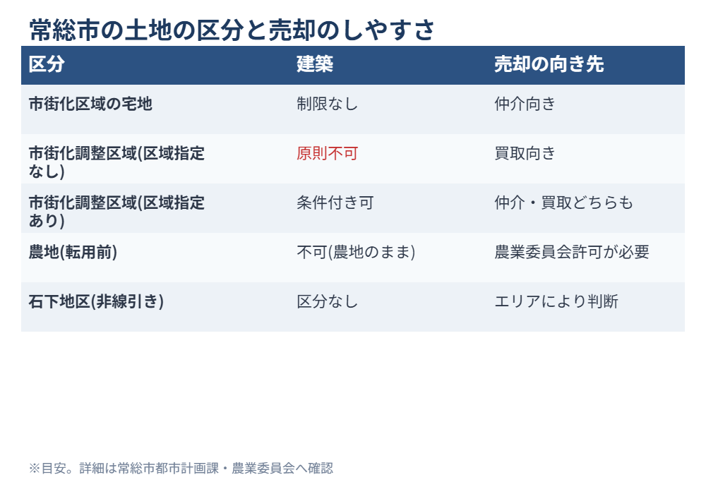 常総市の土地区分と売却のしやすさ早見表｜ハウスドゥ守谷