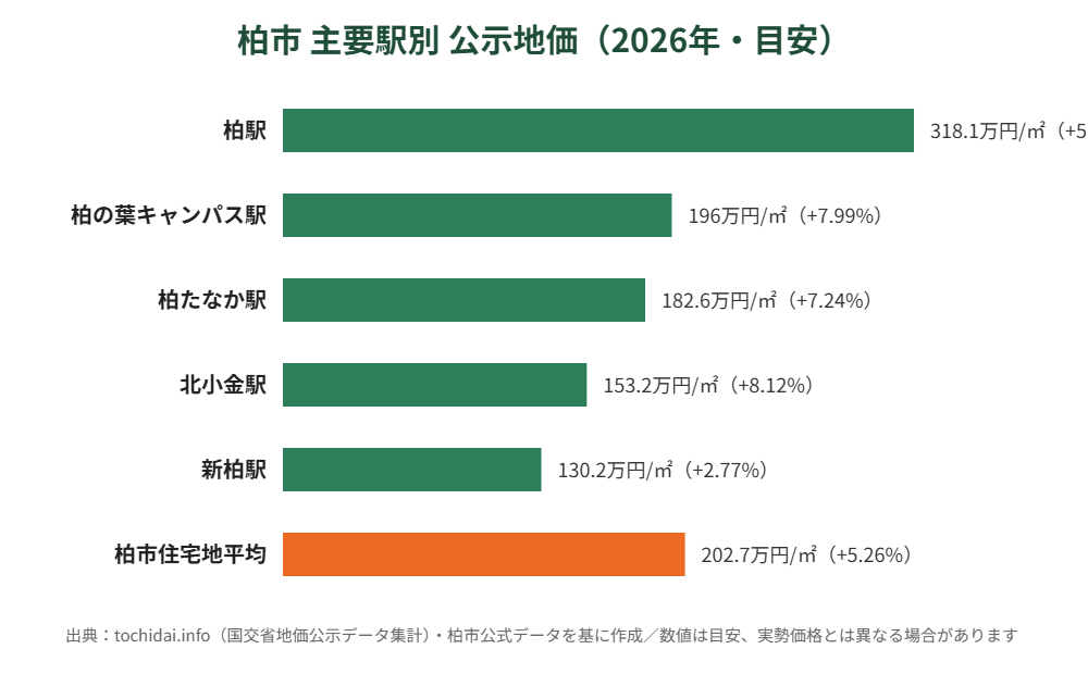 柏市 主要駅別 公示地価 早見表