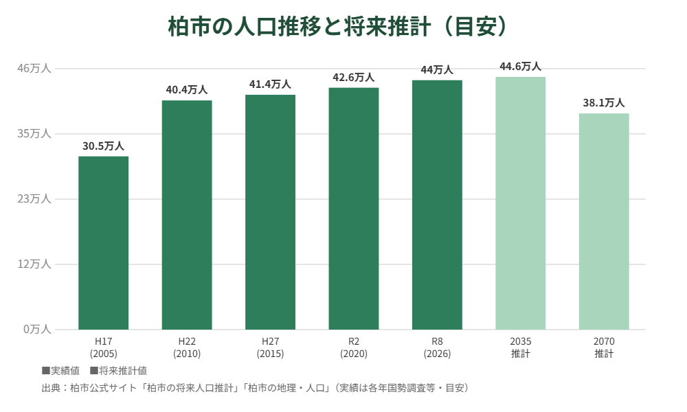 柏市 人口推移 国勢調査 将来推計 グラフ
