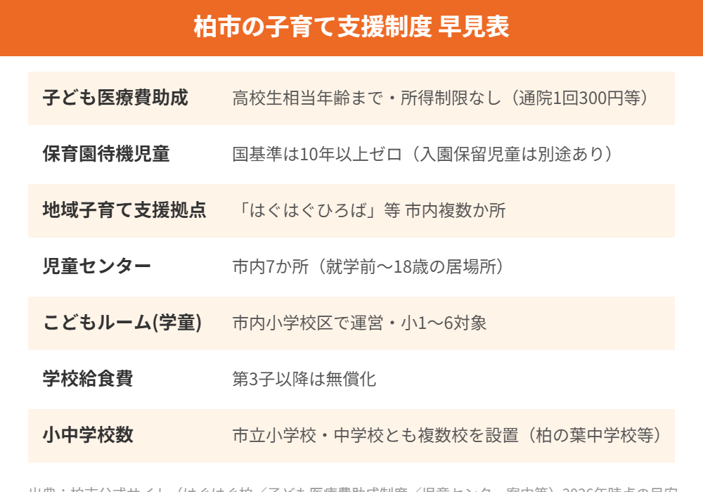 柏市 子育て支援制度 早見表 moriya-housedo.com