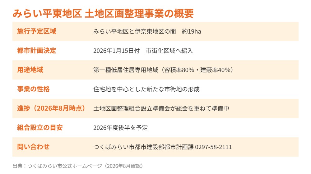 みらい平東地区土地区画整理事業の概要早見表