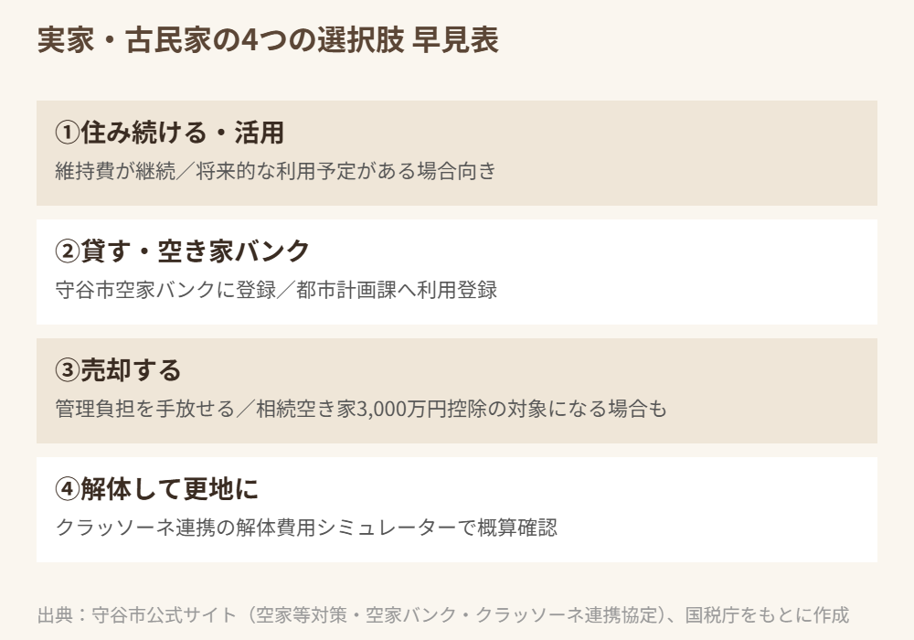 守谷市 実家 空き家 古民家 4つの選択肢 早見表 moriya-housedo.com
