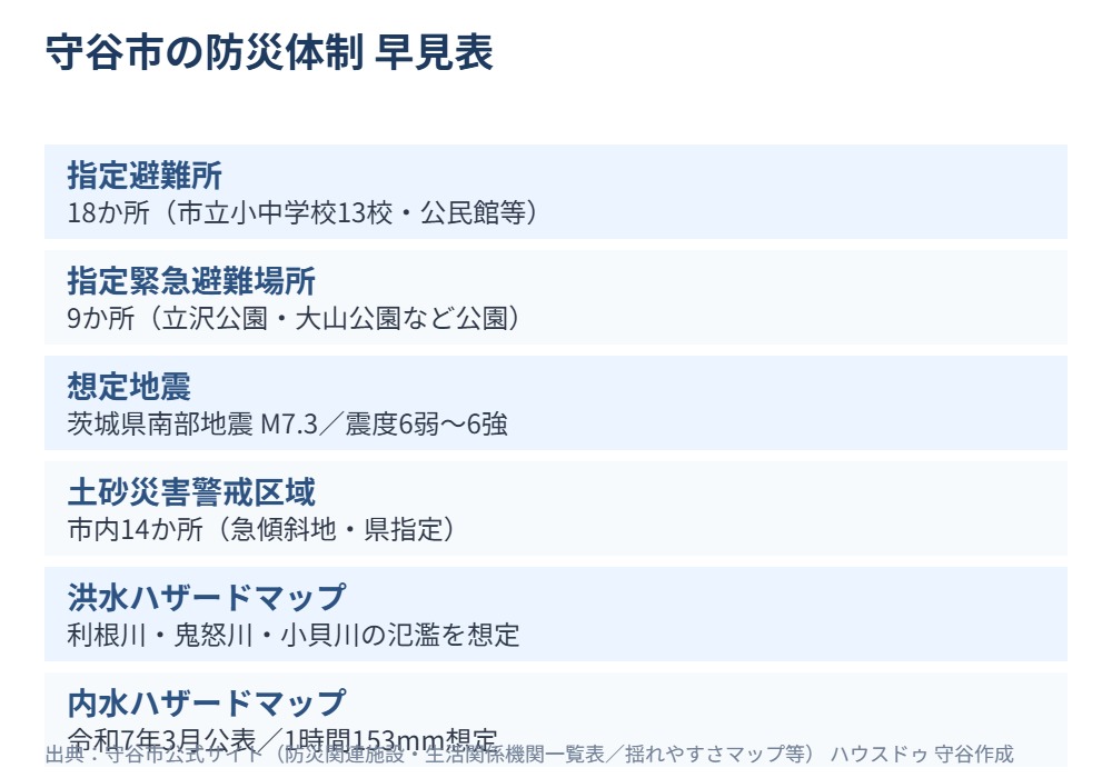 守谷市 防災 ハザードマップ 避難所 housedo.moriya